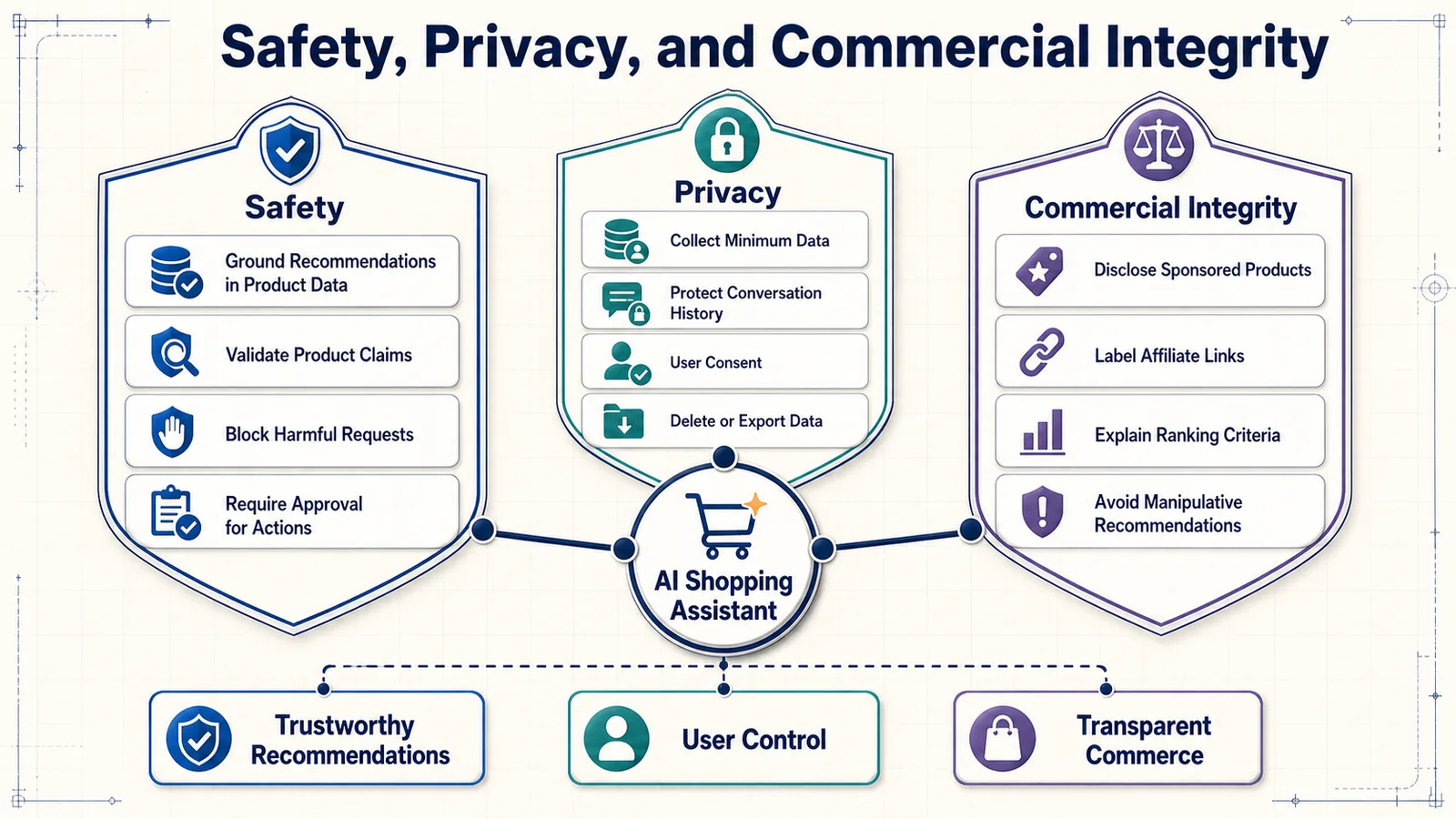 Safety, privacy, and commercial integrity safeguards for a trustworthy AI shopping assistant